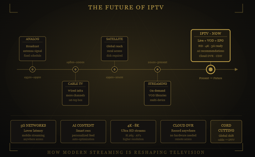 What is IPTV infographic showing King TV live TV, VOD, catch-up TV, and multi-device streaming.