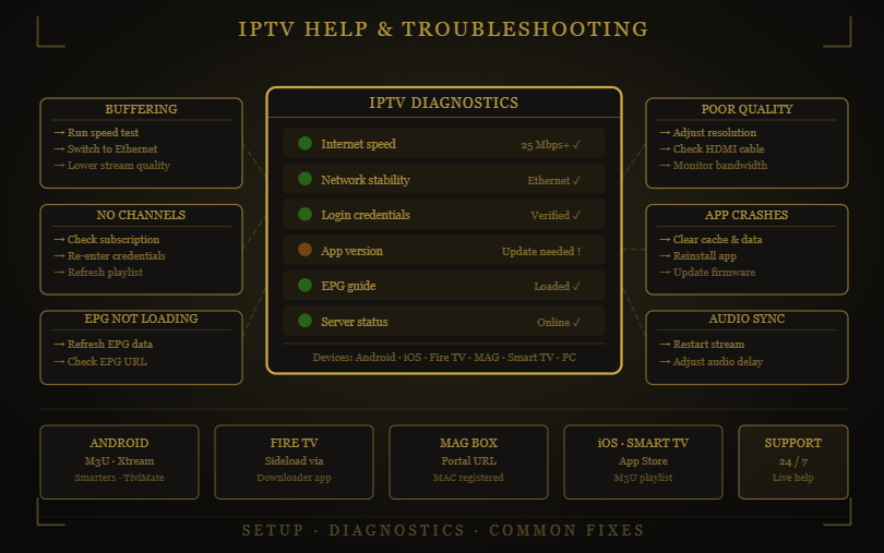 King TV IPTV troubleshooting guide with diagnostics and fixes for common streaming issues.