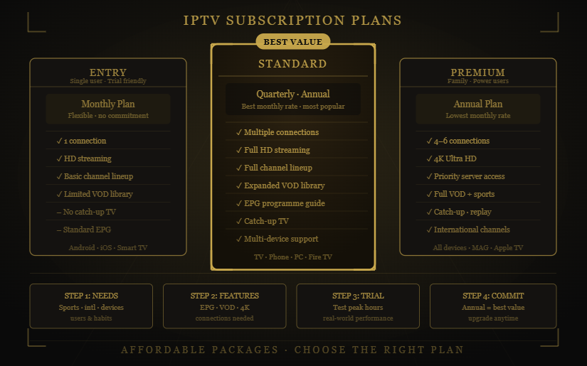 King TV IPTV subscription plans comparing Entry, Standard, and Premium packages.