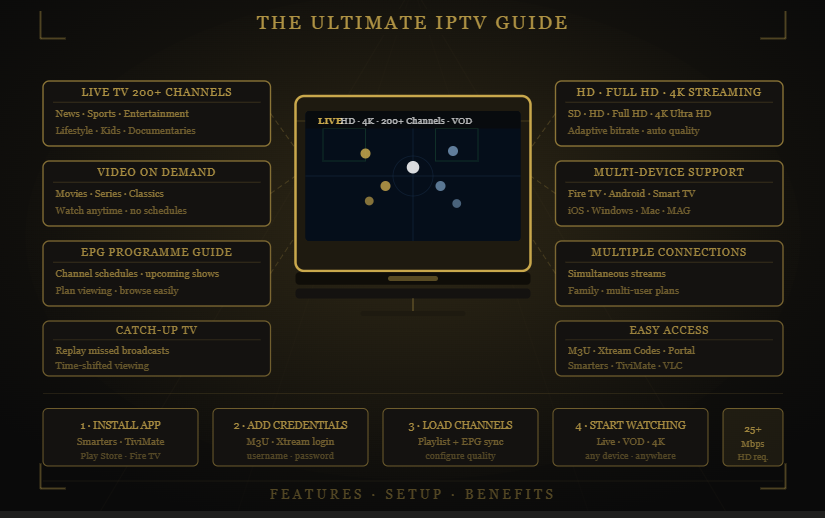 IPTV guide showing features and setup steps for streaming (200+ channels, VOD, HD/4K) — King TV.