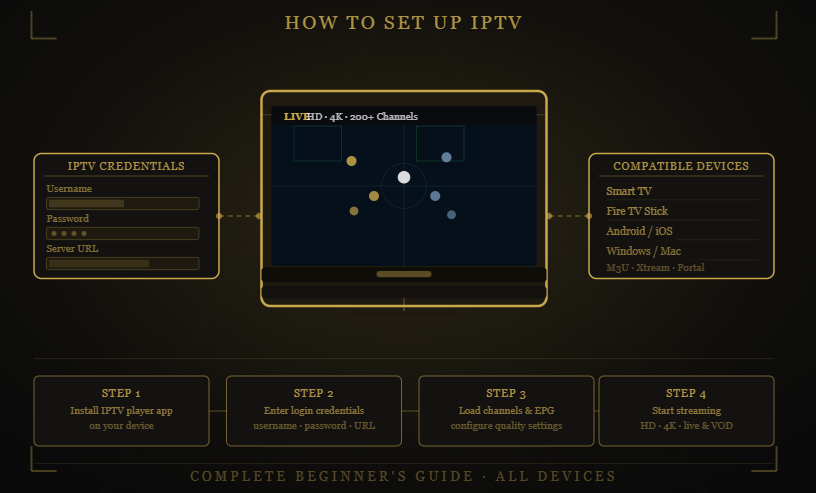 King TV IPTV setup guide showing login credentials, supported devices, app installation process, and step-by-step configuration instructions for streaming.