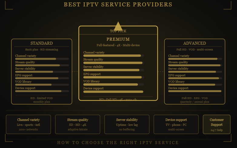 Comparison of King TV IPTV service plans showing features, streaming quality, device support, channel availability, and subscription options for different user needs.