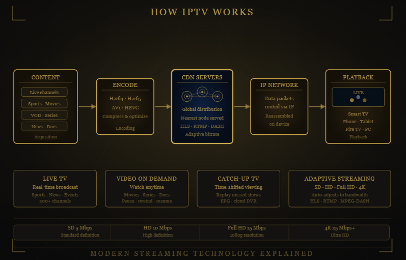 Diagram explaining how King TV IPTV delivers live TV and on-demand content over the internet.